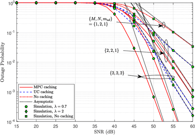 Figure 3 for Outage Performance of $3$D Mobile UAV Caching for Hybrid Satellite-Terrestrial Networks