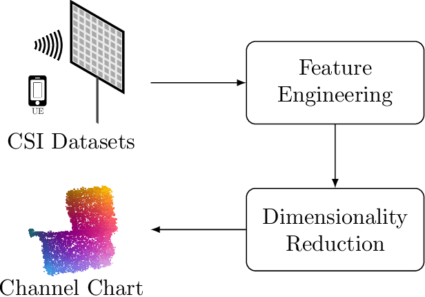 Figure 1 for Improving Triplet-Based Channel Charting on Distributed Massive MIMO Measurements