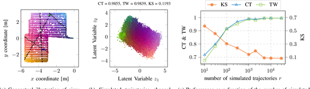 Figure 4 for Improving Triplet-Based Channel Charting on Distributed Massive MIMO Measurements