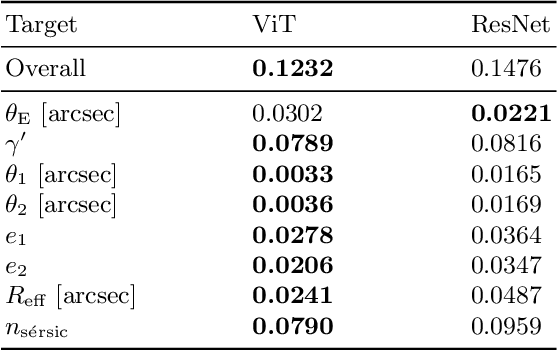 Figure 2 for Strong Gravitational Lensing Parameter Estimation with Vision Transformer