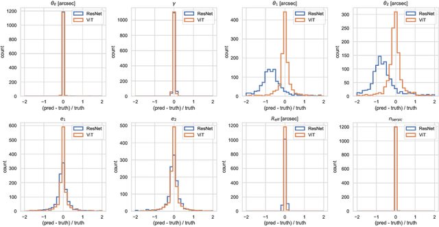 Figure 4 for Strong Gravitational Lensing Parameter Estimation with Vision Transformer