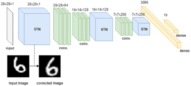 Figure 3 for Improving Deep Image Clustering With Spatial Transformer Layers