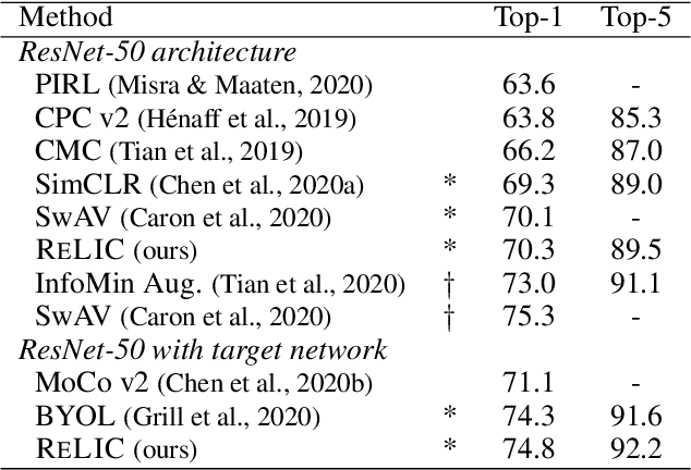 Figure 2 for Representation Learning via Invariant Causal Mechanisms