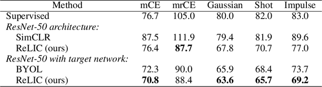 Figure 3 for Representation Learning via Invariant Causal Mechanisms