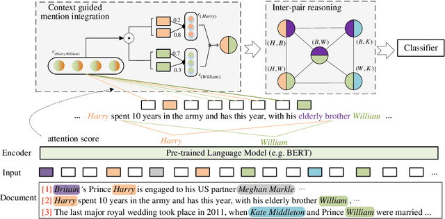 Figure 3 for Document-level Relation Extraction with Context Guided Mention Integration and Inter-pair Reasoning