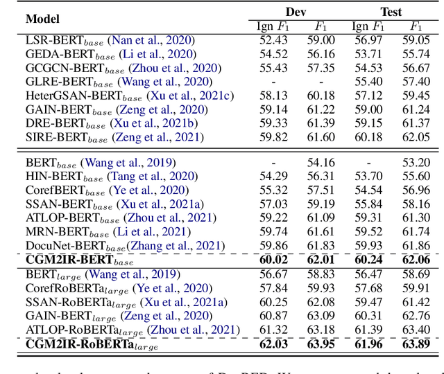Figure 4 for Document-level Relation Extraction with Context Guided Mention Integration and Inter-pair Reasoning
