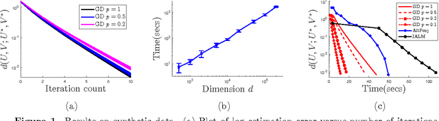 Figure 1 for Fast Algorithms for Robust PCA via Gradient Descent