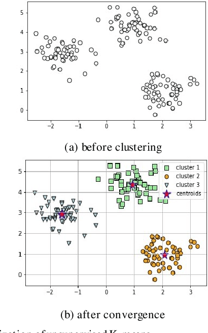 Figure 1 for The Application of Active Query K-Means in Text Classification