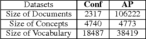 Figure 2 for Conceptualization Topic Modeling