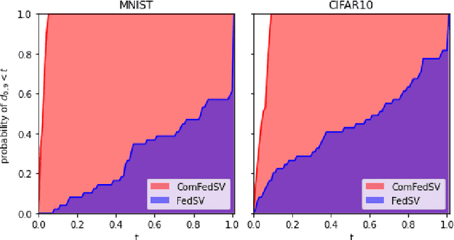 Figure 3 for Improving Fairness for Data Valuation in Federated Learning