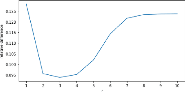 Figure 4 for Improving Fairness for Data Valuation in Federated Learning