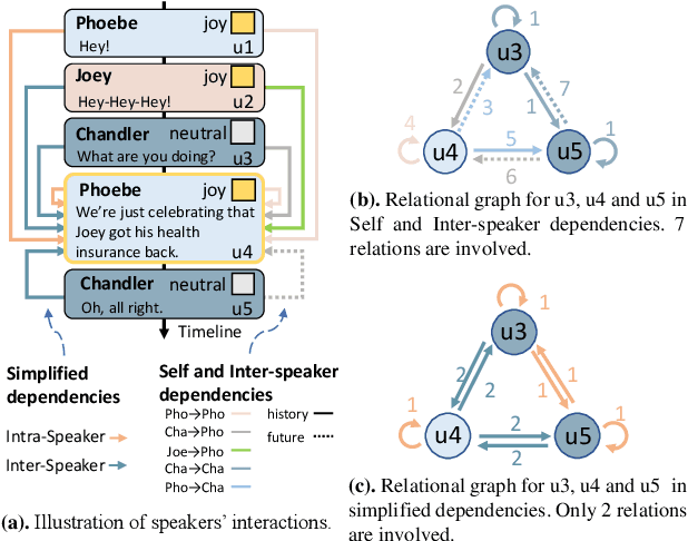 Figure 1 for A Hierarchical Transformer with Speaker Modeling for Emotion Recognition in Conversation