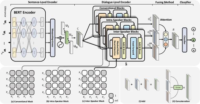 Figure 3 for A Hierarchical Transformer with Speaker Modeling for Emotion Recognition in Conversation