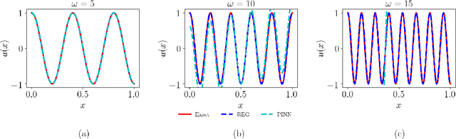 Figure 2 for Critical Investigation of Failure Modes in Physics-informed Neural Networks