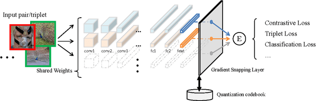 Figure 1 for Accurate Deep Representation Quantization with Gradient Snapping Layer for Similarity Search