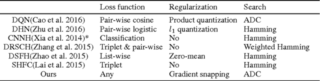 Figure 4 for Accurate Deep Representation Quantization with Gradient Snapping Layer for Similarity Search