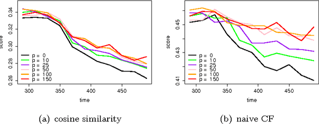 Figure 1 for Reducing offline evaluation bias of collaborative filtering algorithms