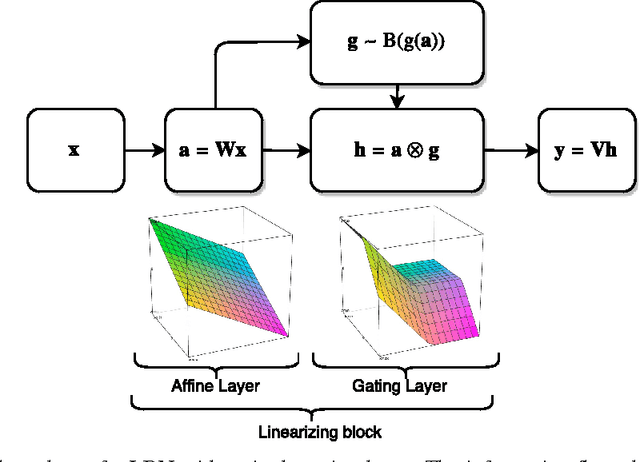 Figure 3 for Predicting distributions with Linearizing Belief Networks