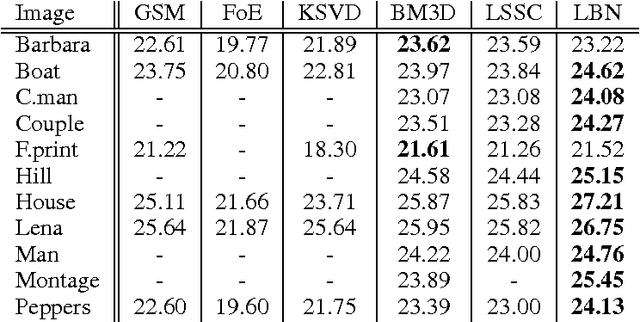 Figure 4 for Predicting distributions with Linearizing Belief Networks