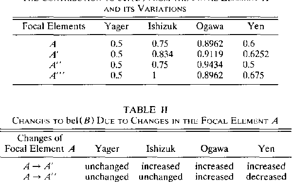 Figure 1 for Generalizing the Dempster-Shafer Theory to Fuzzy Sets