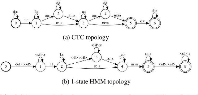 Figure 1 for On lattice-free boosted MMI training of HMM and CTC-based full-context ASR models