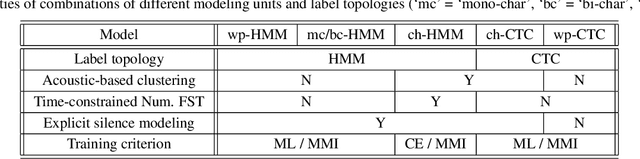 Figure 2 for On lattice-free boosted MMI training of HMM and CTC-based full-context ASR models