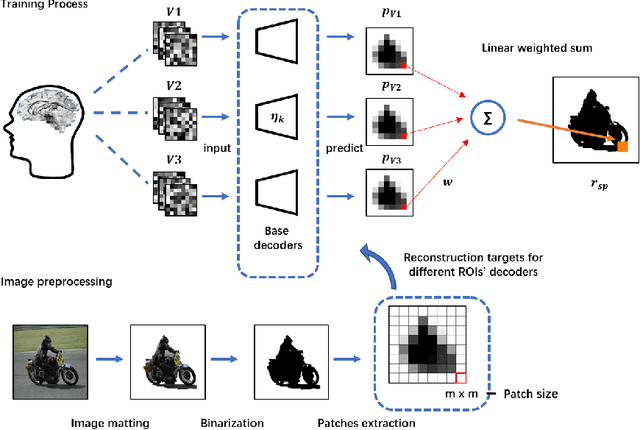 Figure 2 for Reconstructing Perceptive Images from Brain Activity by Shape-Semantic GAN
