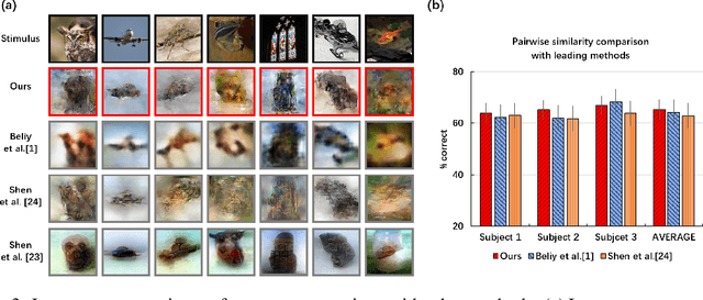 Figure 3 for Reconstructing Perceptive Images from Brain Activity by Shape-Semantic GAN
