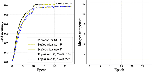 Figure 3 for Compressing gradients by exploiting temporal correlation in momentum-SGD