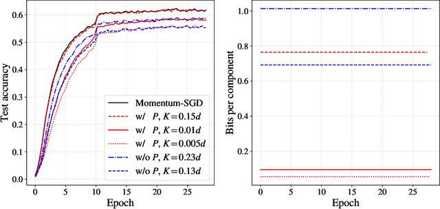 Figure 4 for Compressing gradients by exploiting temporal correlation in momentum-SGD