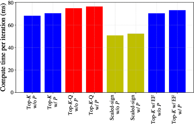 Figure 1 for Compressing gradients by exploiting temporal correlation in momentum-SGD