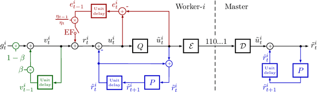 Figure 2 for Compressing gradients by exploiting temporal correlation in momentum-SGD