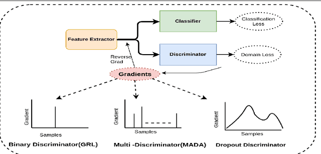Figure 1 for Curriculum based Dropout Discriminator for Domain Adaptation