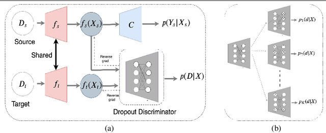 Figure 3 for Curriculum based Dropout Discriminator for Domain Adaptation