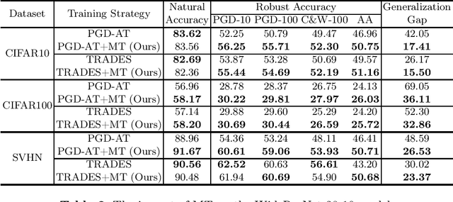 Figure 2 for Alleviating Robust Overfitting of Adversarial Training With Consistency Regularization