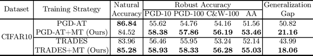 Figure 4 for Alleviating Robust Overfitting of Adversarial Training With Consistency Regularization