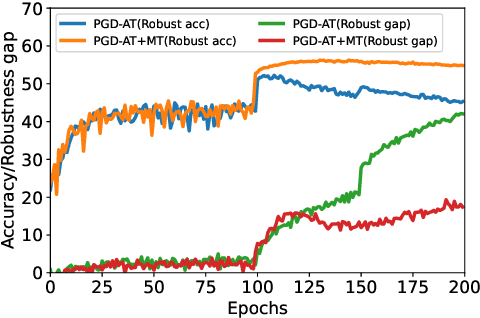 Figure 1 for Alleviating Robust Overfitting of Adversarial Training With Consistency Regularization