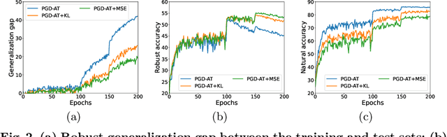 Figure 3 for Alleviating Robust Overfitting of Adversarial Training With Consistency Regularization