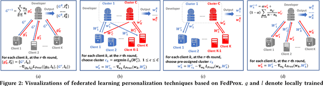 Figure 3 for Towards Collaborative Intelligence: Routability Estimation based on Decentralized Private Data