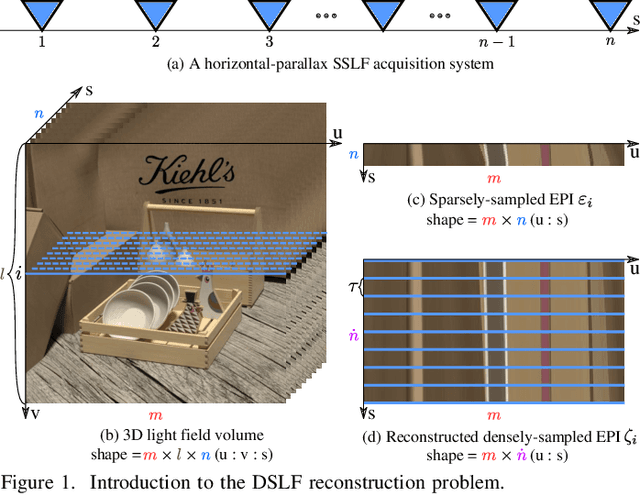 Figure 1 for DRST: Deep Residual Shearlet Transform for Densely Sampled Light Field Reconstruction