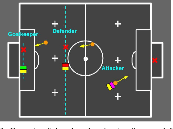 Figure 3 for An analysis of Reinforcement Learning applied to Coach task in IEEE Very Small Size Soccer