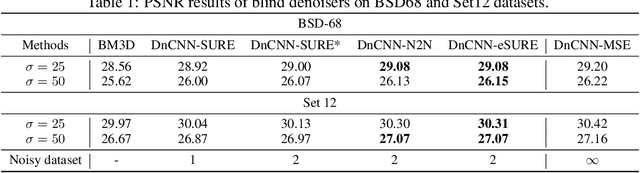Figure 1 for Theoretical analysis on Noise2Noise using Stein's Unbiased Risk Estimator for Gaussian denoising: Towards unsupervised training with clipped noisy images