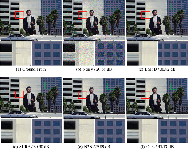 Figure 4 for Theoretical analysis on Noise2Noise using Stein's Unbiased Risk Estimator for Gaussian denoising: Towards unsupervised training with clipped noisy images