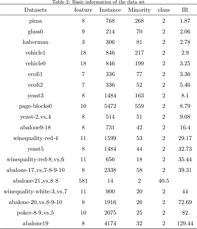 Figure 3 for Multi-granularity Relabeled Under-sampling Algorithm for Imbalanced Data