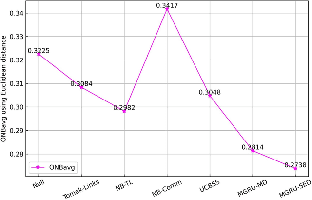 Figure 4 for Multi-granularity Relabeled Under-sampling Algorithm for Imbalanced Data