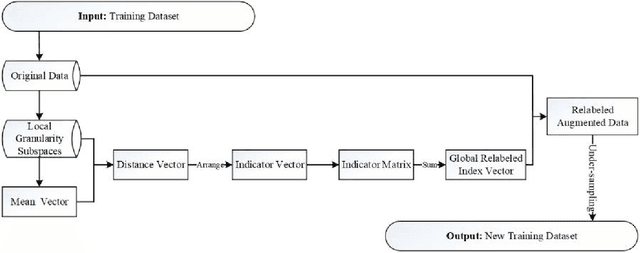 Figure 1 for Multi-granularity Relabeled Under-sampling Algorithm for Imbalanced Data