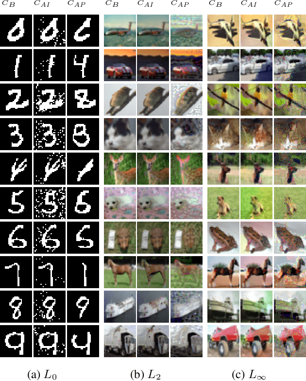 Figure 2 for On the Suitability of $L_p$-norms for Creating and Preventing Adversarial Examples