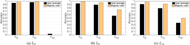 Figure 3 for On the Suitability of $L_p$-norms for Creating and Preventing Adversarial Examples