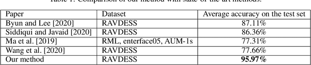 Figure 2 for Emotion recognition in talking-face videos using persistent entropy and neural networks