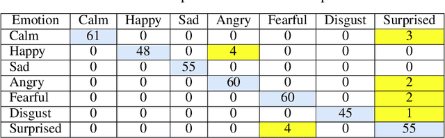 Figure 4 for Emotion recognition in talking-face videos using persistent entropy and neural networks